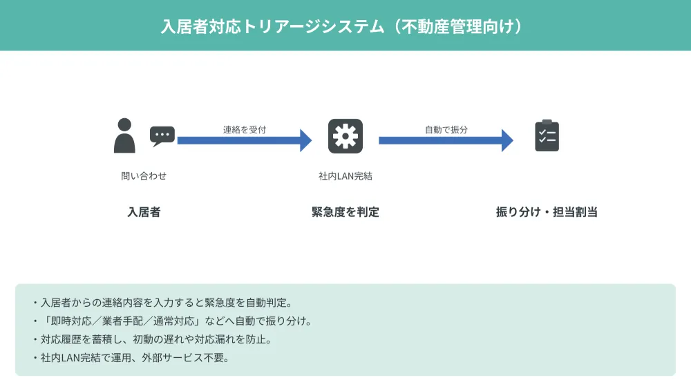 入居者対応トリアージシステム（不動産管理向け） のフロー図