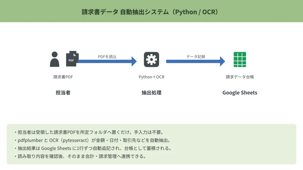 請求書データ 自動抽出システム のフロー図