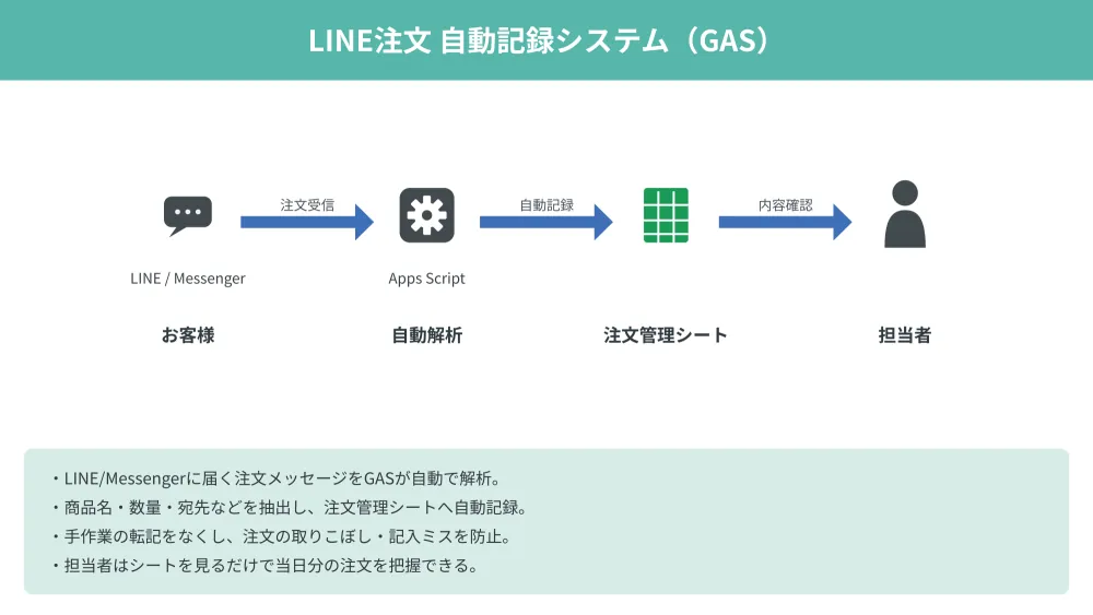 LINE注文 自動記録システム のフロー図