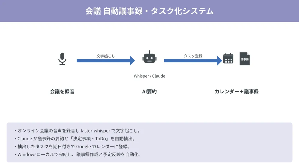 会議 自動議事録・タスク化システム のフロー図
