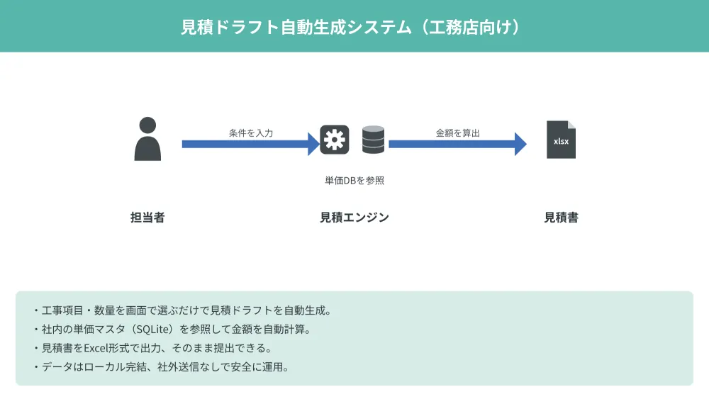 見積ドラフト自動生成システム のフロー図