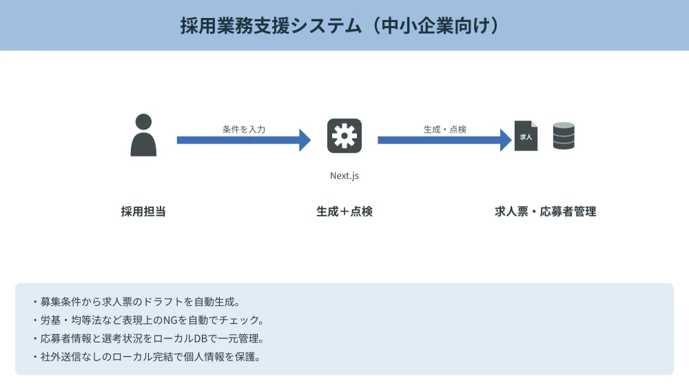 採用業務支援システム（中小企業向け） のフロー図