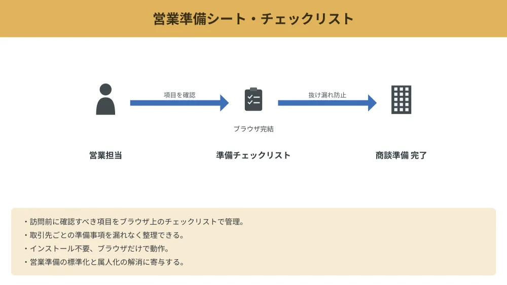 営業準備シート・チェックリスト のフロー図