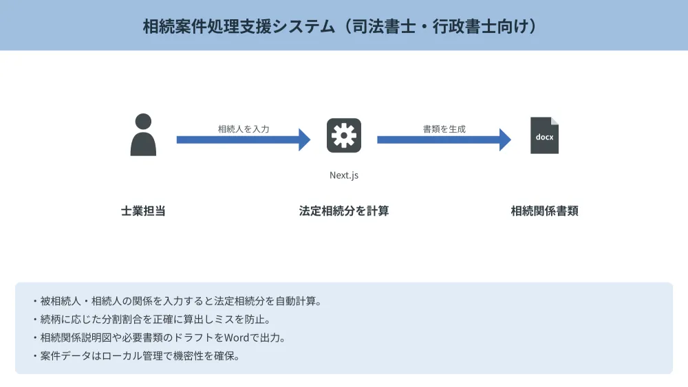 相続案件処理支援システム（司法書士・行政書士向け） のフロー図