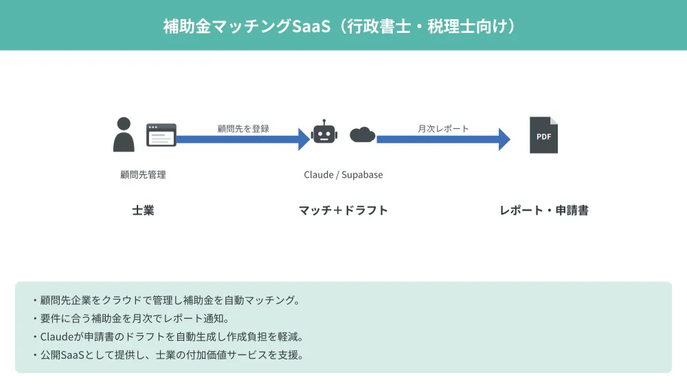 補助金マッチングSaaS（行政書士・税理士向け） のフロー図