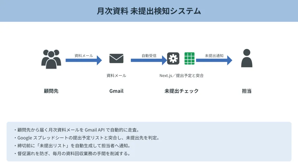 月次資料 未提出検知システム のフロー図